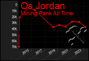 Total Graph of Os Jordan