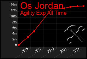 Total Graph of Os Jordan