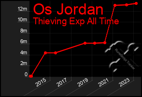 Total Graph of Os Jordan