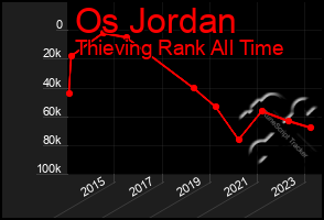 Total Graph of Os Jordan