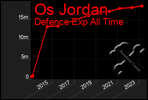 Total Graph of Os Jordan