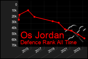 Total Graph of Os Jordan