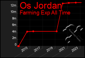 Total Graph of Os Jordan