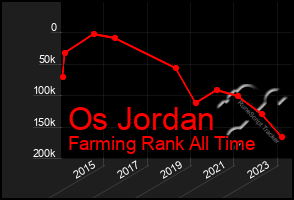 Total Graph of Os Jordan