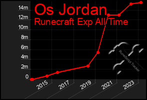 Total Graph of Os Jordan