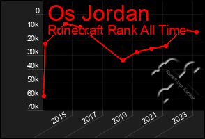 Total Graph of Os Jordan