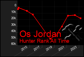 Total Graph of Os Jordan