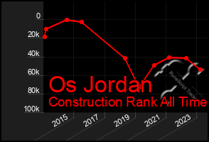 Total Graph of Os Jordan