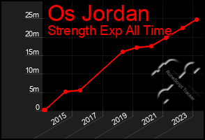 Total Graph of Os Jordan