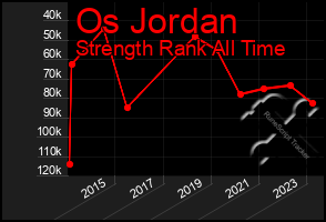 Total Graph of Os Jordan