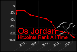 Total Graph of Os Jordan