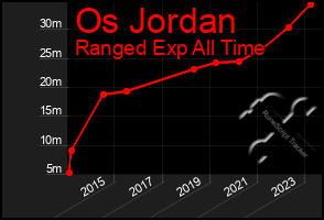 Total Graph of Os Jordan