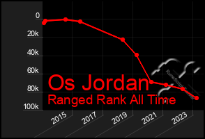 Total Graph of Os Jordan