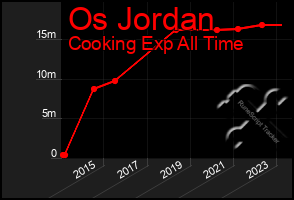 Total Graph of Os Jordan