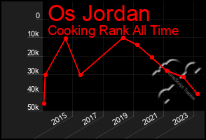 Total Graph of Os Jordan