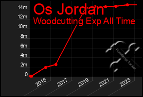 Total Graph of Os Jordan