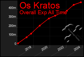 Total Graph of Os Kratos