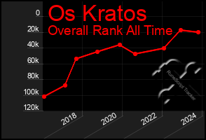 Total Graph of Os Kratos