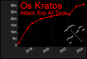 Total Graph of Os Kratos