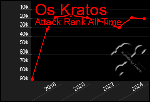 Total Graph of Os Kratos