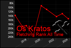 Total Graph of Os Kratos