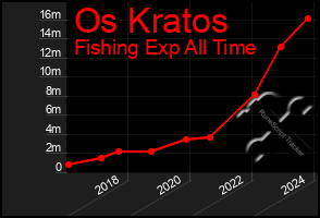 Total Graph of Os Kratos