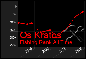 Total Graph of Os Kratos