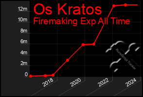 Total Graph of Os Kratos