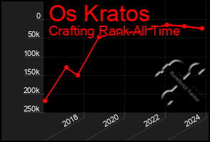 Total Graph of Os Kratos