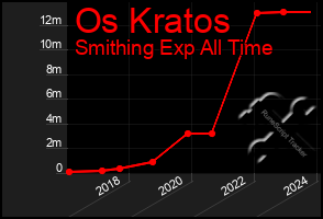 Total Graph of Os Kratos