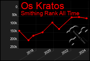 Total Graph of Os Kratos