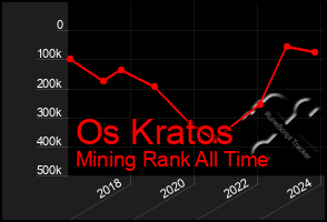 Total Graph of Os Kratos