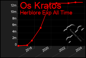 Total Graph of Os Kratos