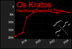 Total Graph of Os Kratos