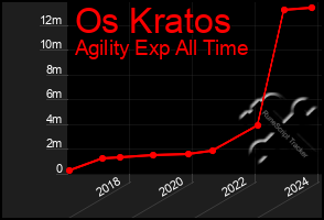 Total Graph of Os Kratos