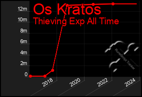 Total Graph of Os Kratos