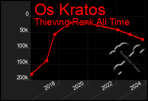 Total Graph of Os Kratos