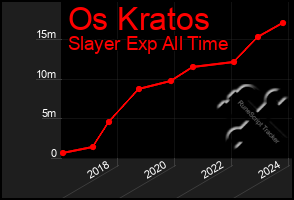 Total Graph of Os Kratos