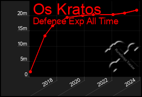 Total Graph of Os Kratos