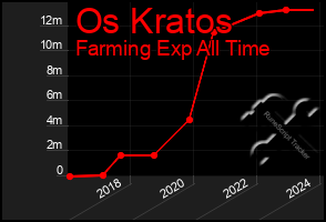 Total Graph of Os Kratos