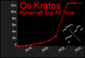 Total Graph of Os Kratos