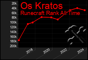 Total Graph of Os Kratos