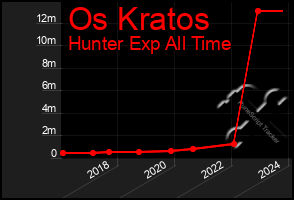 Total Graph of Os Kratos