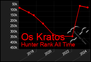 Total Graph of Os Kratos