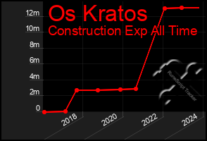 Total Graph of Os Kratos