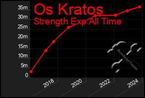 Total Graph of Os Kratos