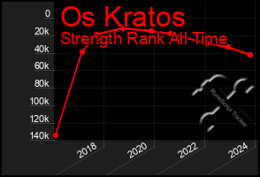 Total Graph of Os Kratos