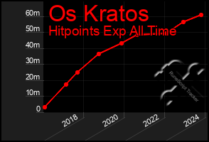 Total Graph of Os Kratos