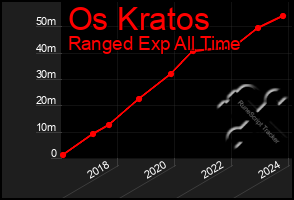 Total Graph of Os Kratos