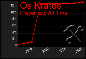 Total Graph of Os Kratos